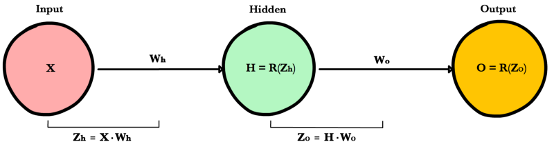 _images/simple_nn_diagram_zo_zh_defined.png