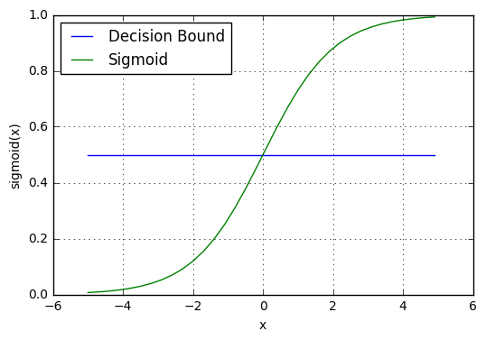 _images/logistic_regression_sigmoid_w_threshold.png